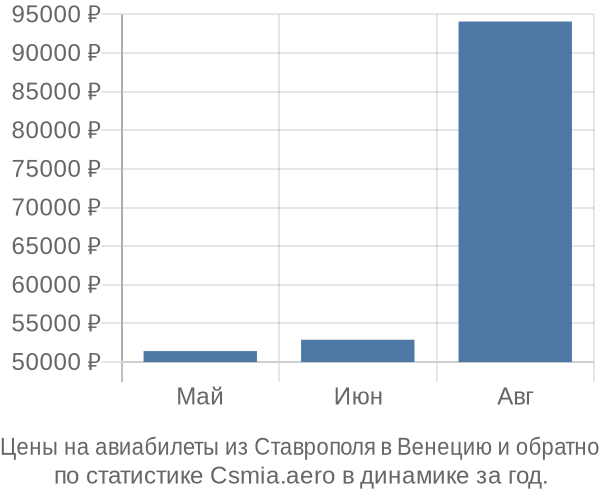 Авиабилеты из Ставрополя в Венецию цены