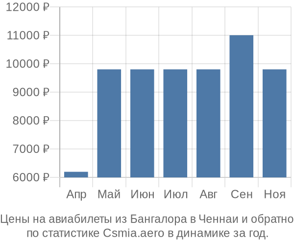 Авиабилеты из Бангалора в Ченнаи цены