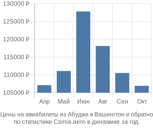 Авиабилеты из Абуджи в Вашингтон цены