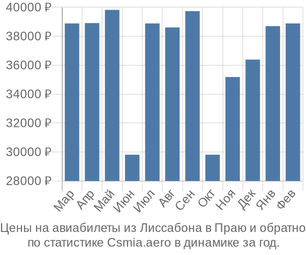 Авиабилеты из Лиссабона в Праю цены