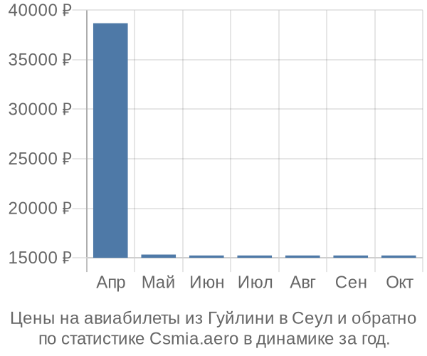 Авиабилеты из Гуйлини в Сеул цены