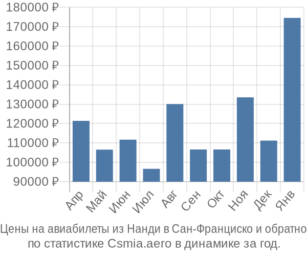 Авиабилеты из Нанди в Сан-Франциско цены