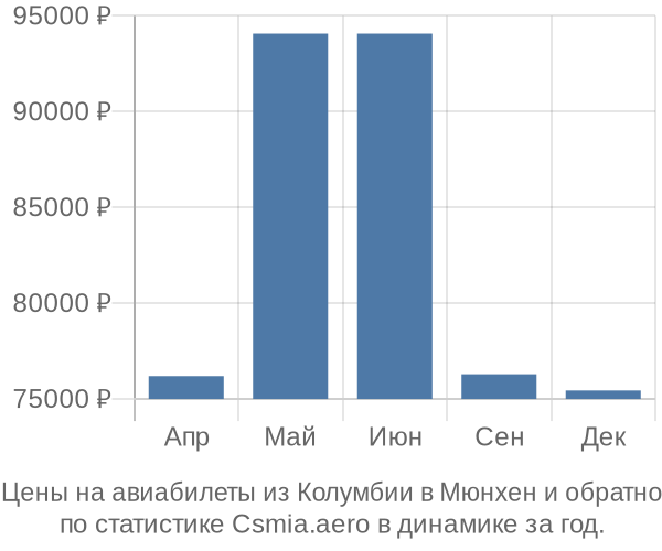 Авиабилеты из Колумбии в Мюнхен цены