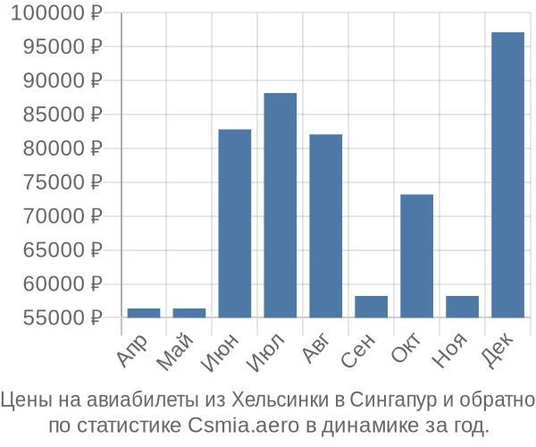 Авиабилеты из Хельсинки в Сингапур цены