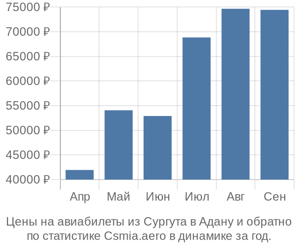 Авиабилеты из Сургута в Адану цены