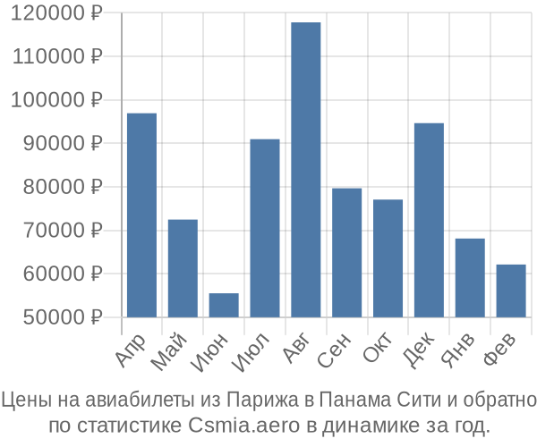 Авиабилеты из Парижа в Панама Сити цены