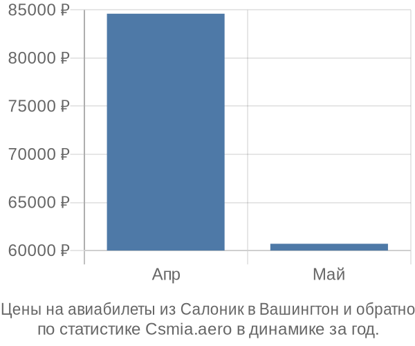 Авиабилеты из Салоник в Вашингтон цены