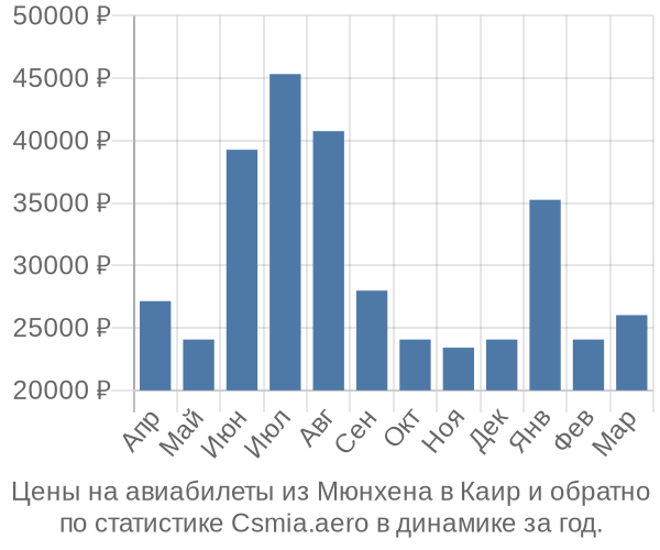 Авиабилеты из Мюнхена в Каир цены