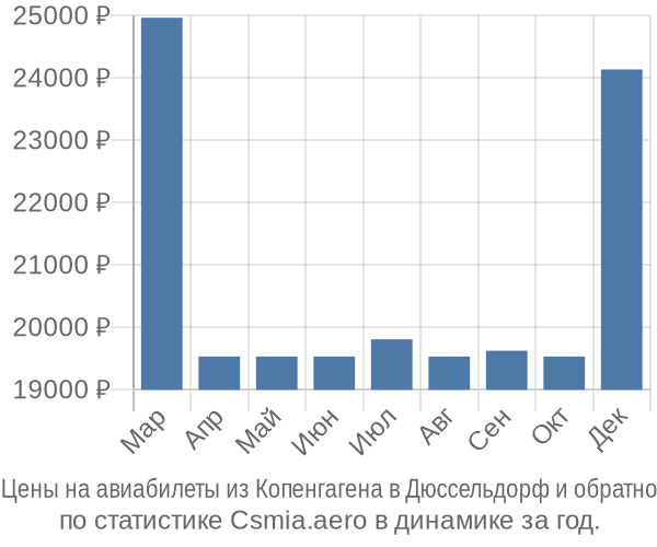 Авиабилеты из Копенгагена в Дюссельдорф цены