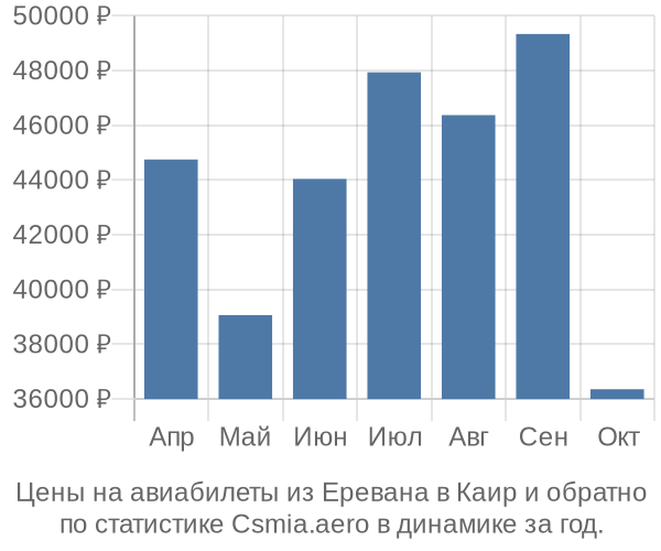 Авиабилеты из Еревана в Каир цены