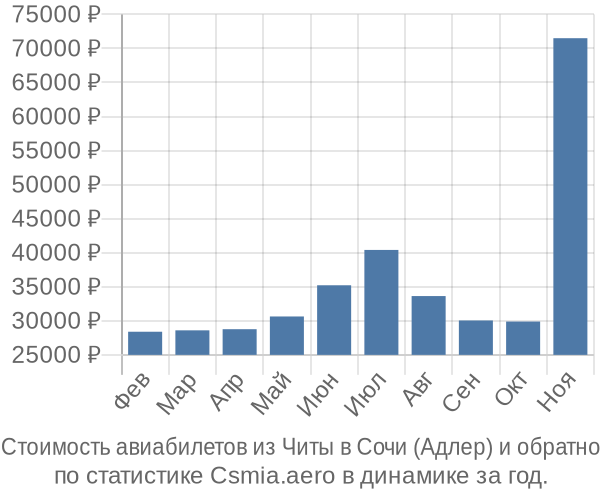 Стоимость авиабилетов из Читы в Сочи (Адлер)