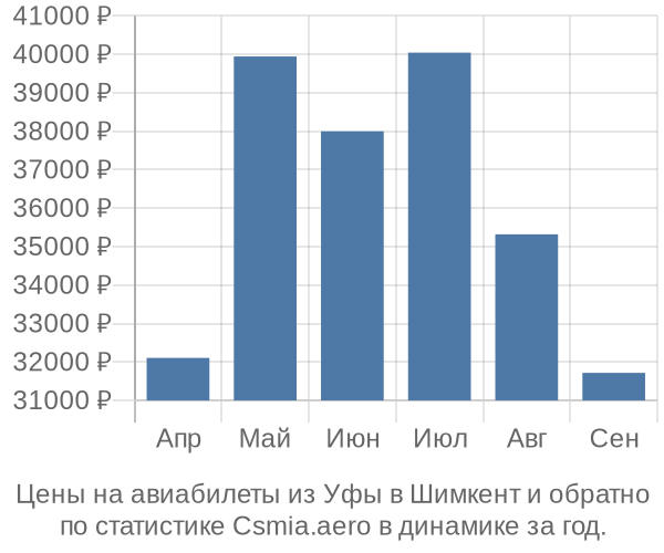 Авиабилеты из Уфы в Шимкент цены