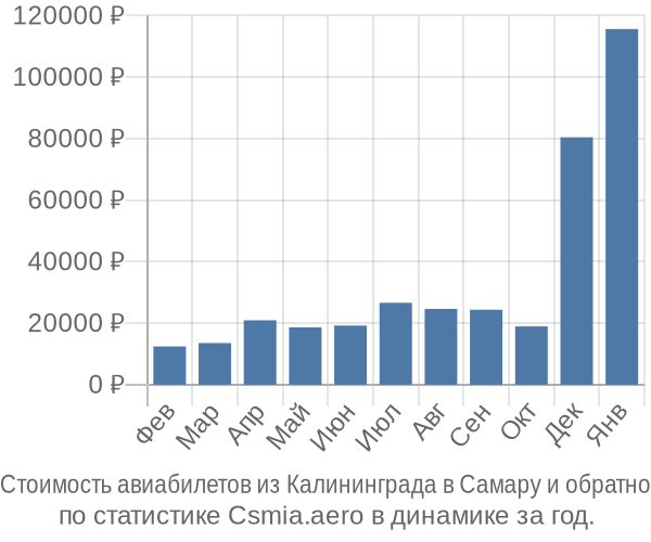 Стоимость авиабилетов из Калининграда в Самару