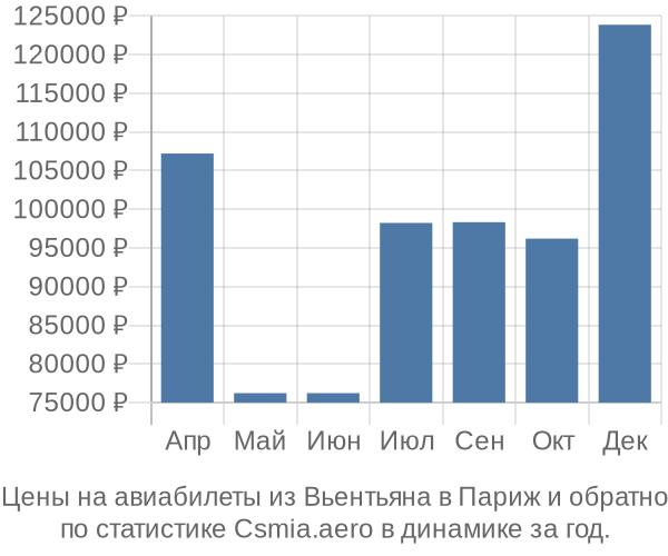 Авиабилеты из Вьентьяна в Париж цены