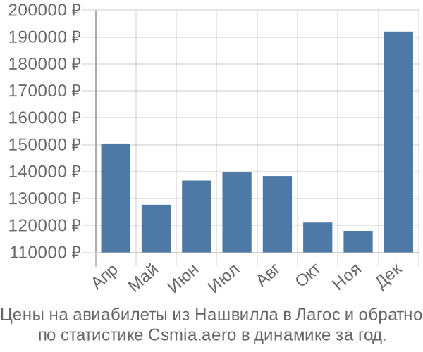 Авиабилеты из Нашвилла в Лагос цены