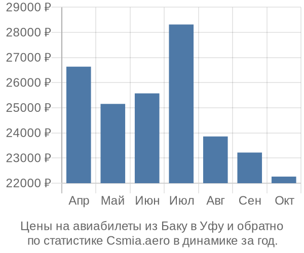 Авиабилеты из Баку в Уфу цены