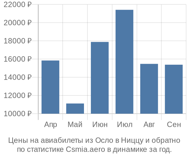 Авиабилеты из Осло в Ниццу цены