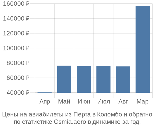 Авиабилеты из Перта в Коломбо цены