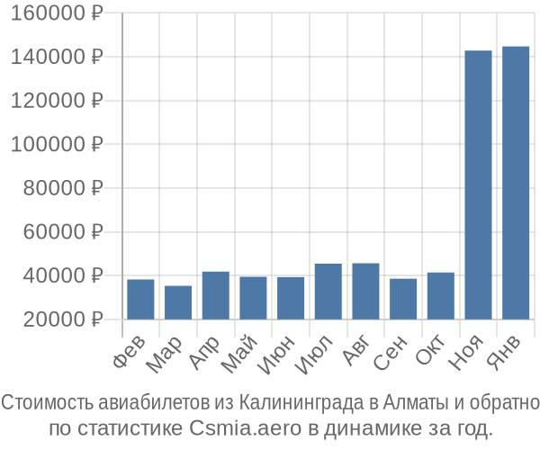 Стоимость авиабилетов из Калининграда в Алматы