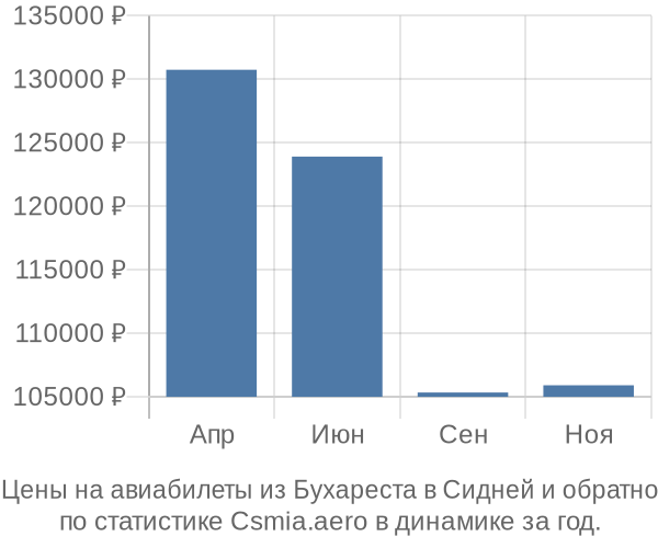 Авиабилеты из Бухареста в Сидней цены