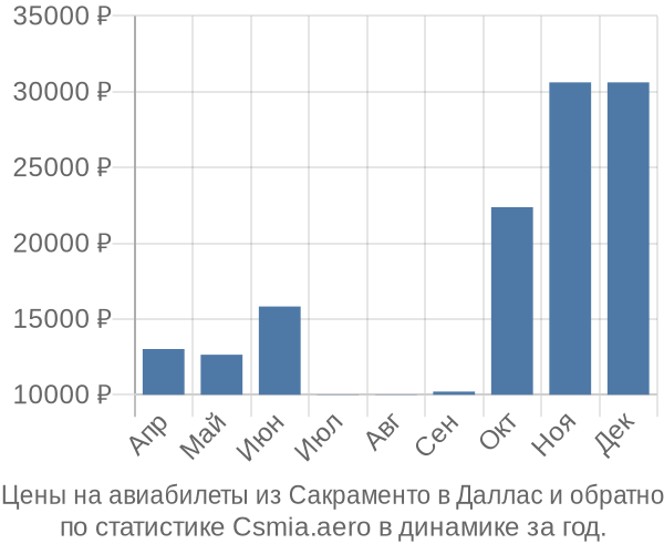 Авиабилеты из Сакраменто в Даллас цены