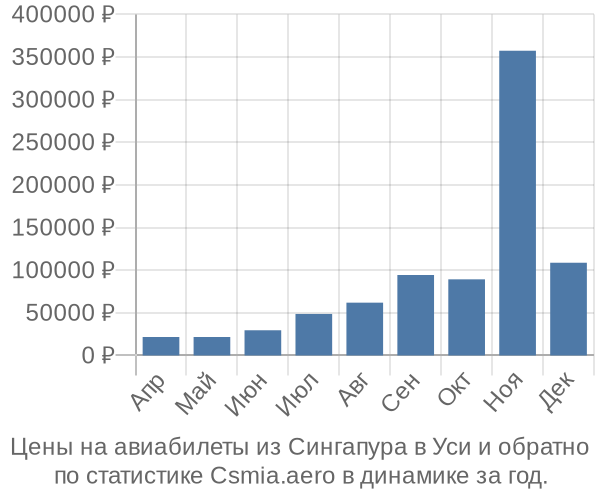 Авиабилеты из Сингапура в Уси цены