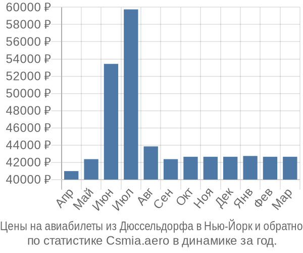 Авиабилеты из Дюссельдорфа в Нью-Йорк цены