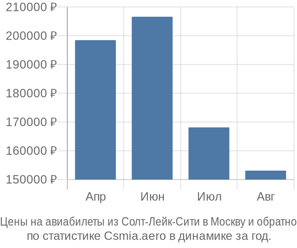 Авиабилеты из Солт-Лейк-Сити в Москву цены