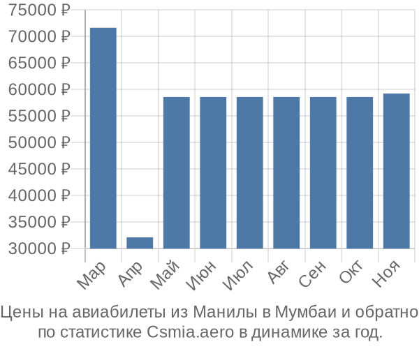 Авиабилеты из Манилы в Мумбаи цены