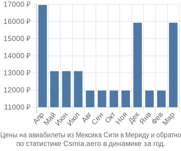 Авиабилеты из Мексика Сити в Мериду цены
