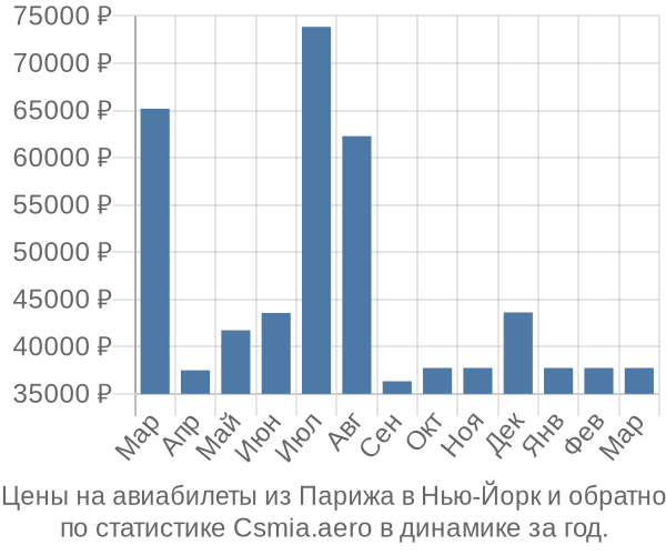 Авиабилеты из Парижа в Нью-Йорк цены