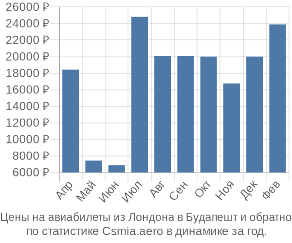 Авиабилеты из Лондона в Будапешт цены