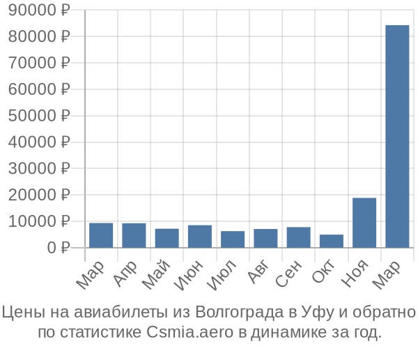 Авиабилеты из Волгограда в Уфу цены