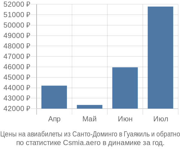 Авиабилеты из Санто-Доминго в Гуаякиль цены