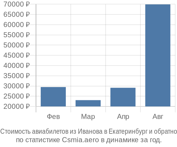 Стоимость авиабилетов из Иванова в Екатеринбург