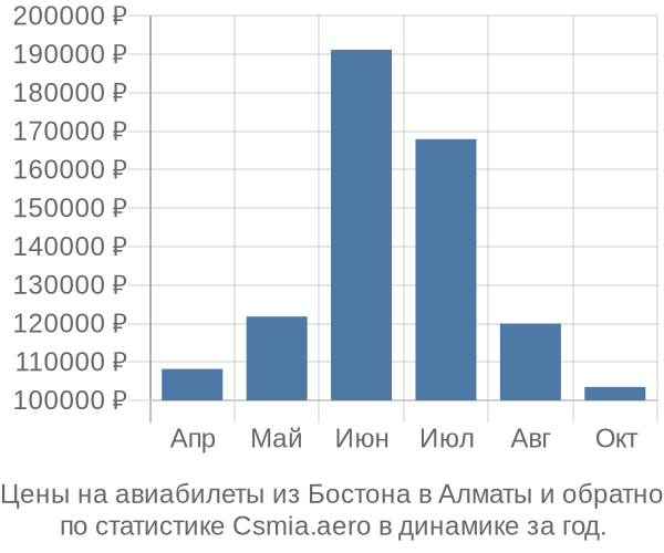 Авиабилеты из Бостона в Алматы цены