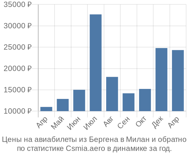 Авиабилеты из Бергена в Милан цены