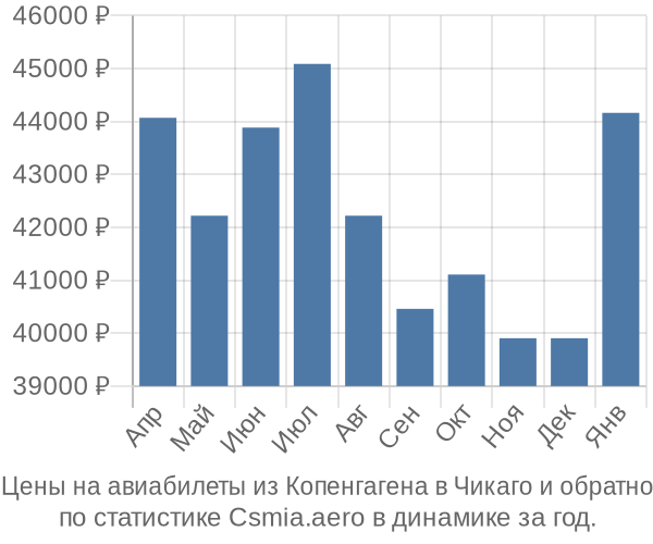 Авиабилеты из Копенгагена в Чикаго цены