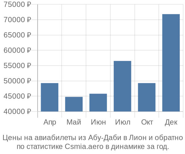 Авиабилеты из Абу-Даби в Лион цены