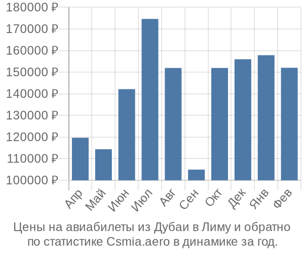 Авиабилеты из Дубаи в Лиму цены