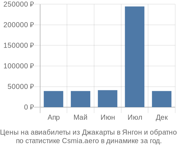 Авиабилеты из Джакарты в Янгон цены