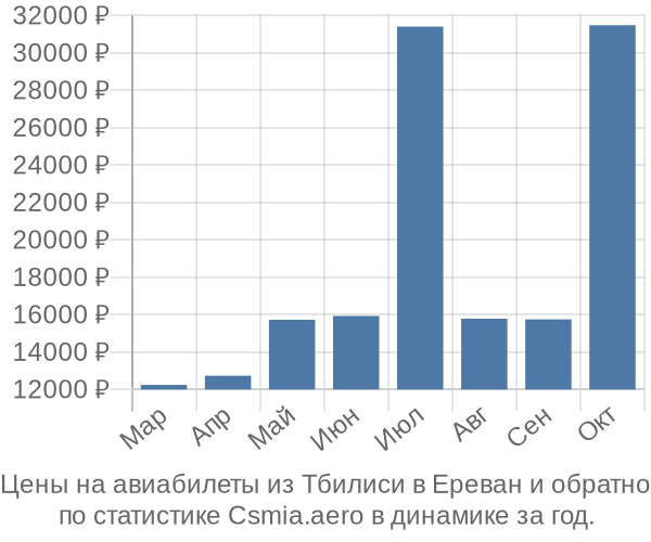 Авиабилеты из Тбилиси в Ереван цены