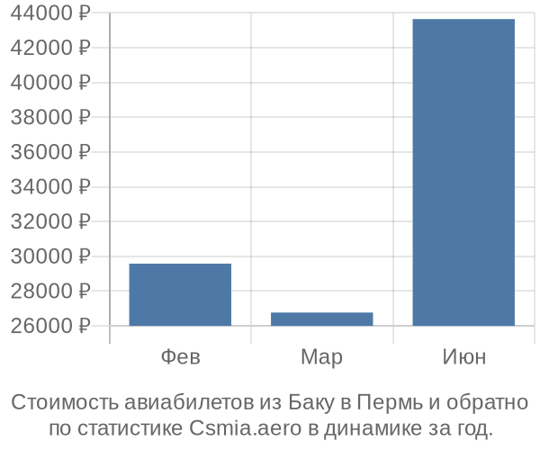 Стоимость авиабилетов из Баку в Пермь