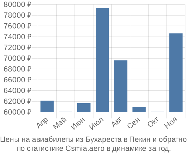 Авиабилеты из Бухареста в Пекин цены