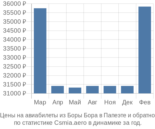 Авиабилеты из Боры Бора в Папеэте цены