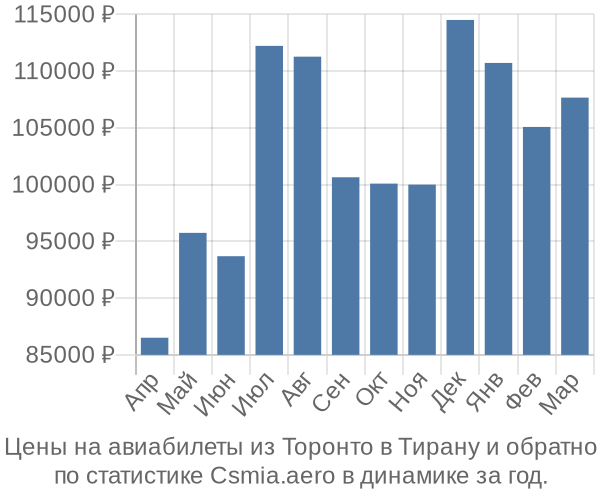 Авиабилеты из Торонто в Тирану цены