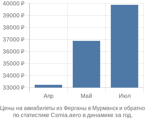 Авиабилеты из Ферганы в Мурманск цены