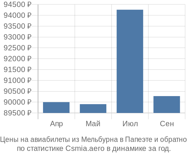 Авиабилеты из Мельбурна в Папеэте цены