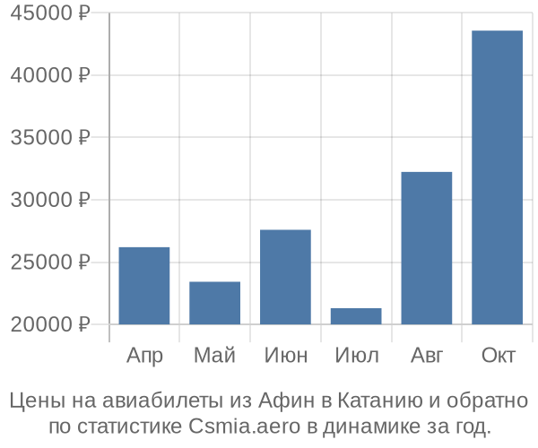 Авиабилеты из Афин в Катанию цены