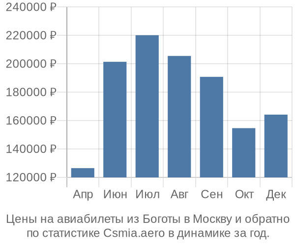 Авиабилеты из Боготы в Москву цены